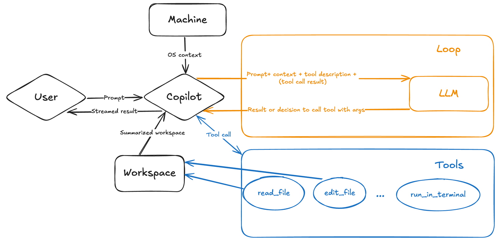 Official Visual Studio Code diagram showing Copilot agent mode interacting with workspace context, tools, and an LLM loop. Credit: Microsoft / Visual Studio Code.