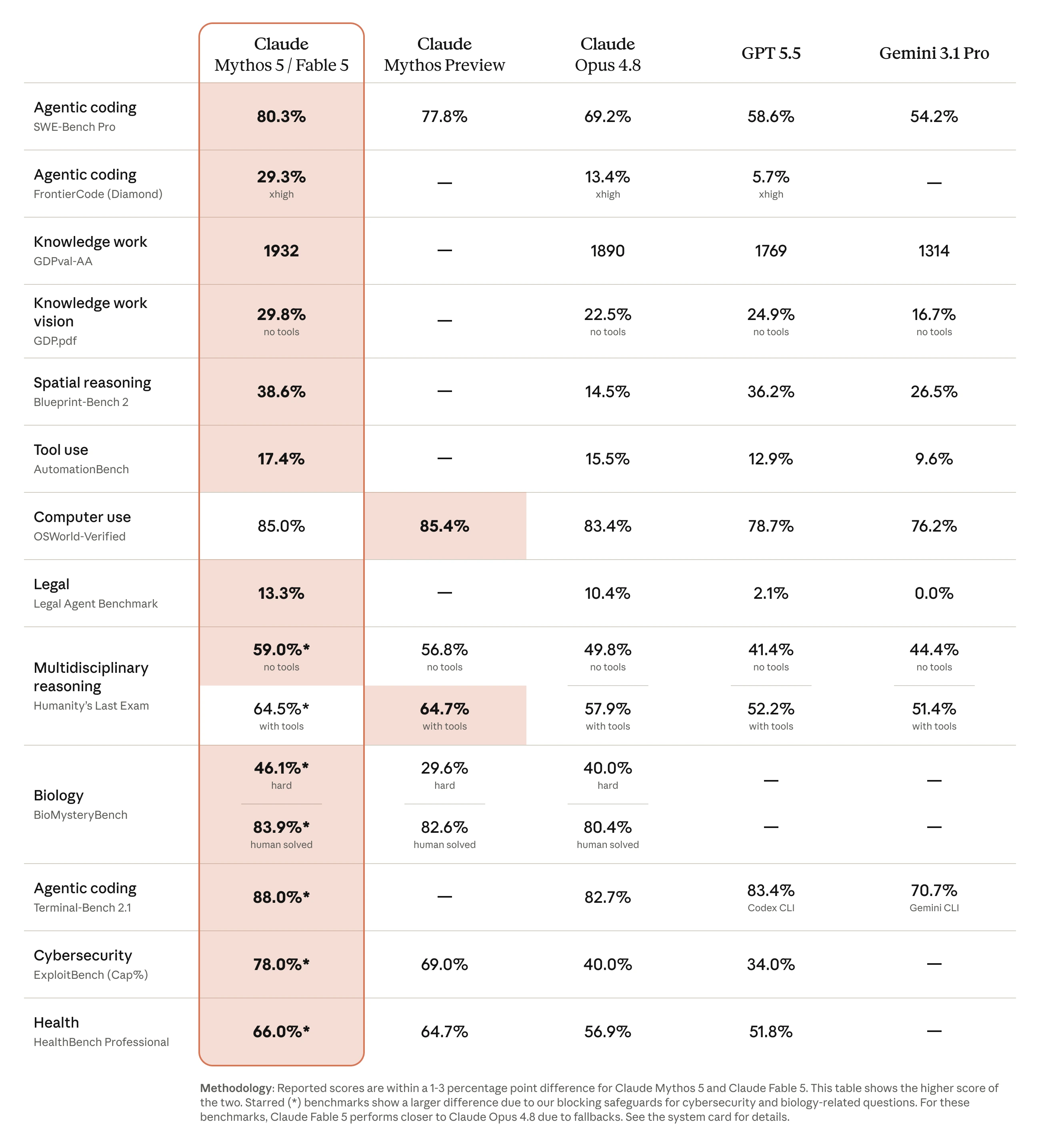 Anthropic benchmark table comparing Claude Fable 5 and Mythos 5 against Claude Mythos Preview, Claude Opus 4.8, GPT 5.5 and Gemini 3.1 Pro