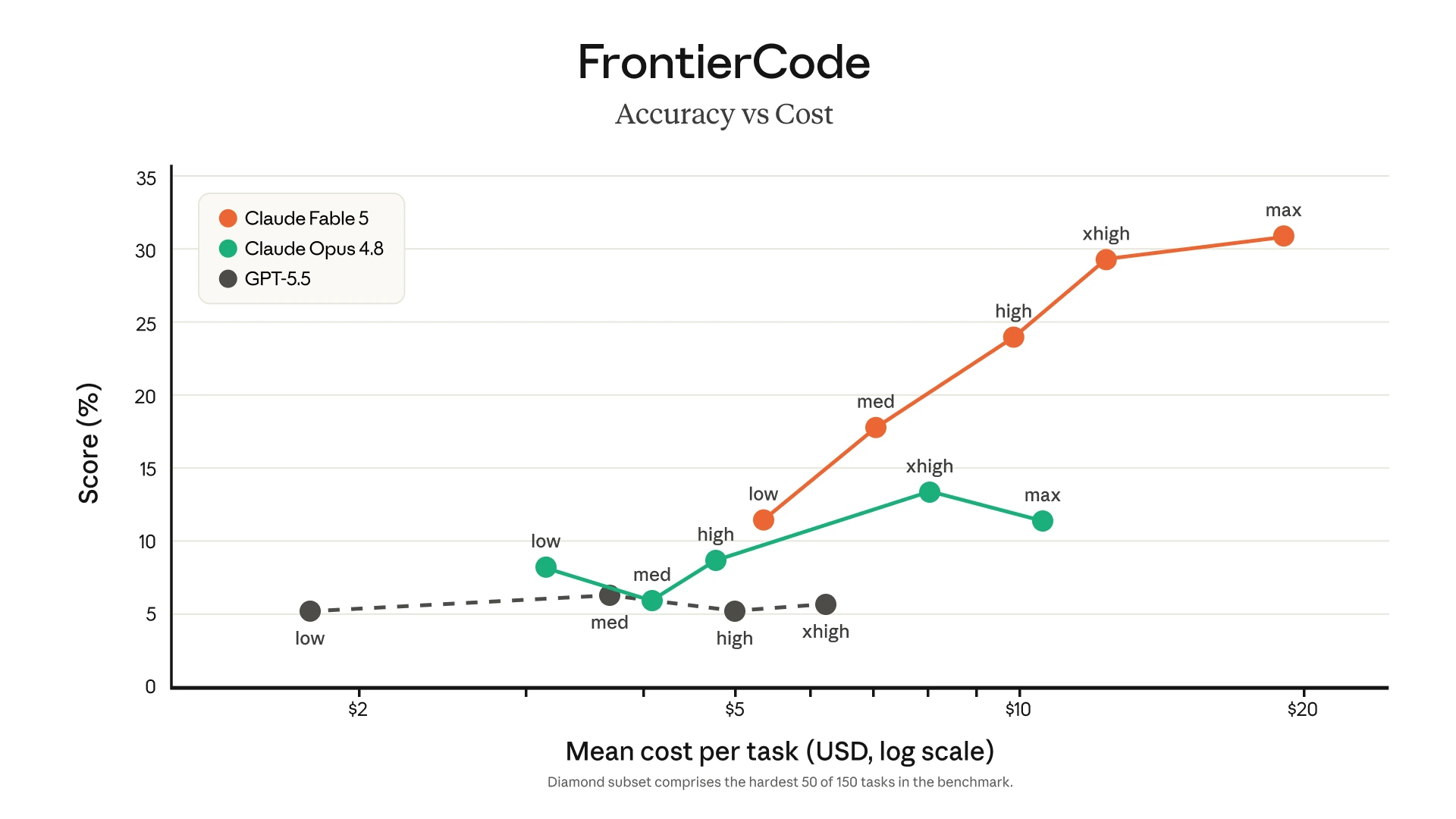CursorBench chart from Anthropic showing Claude Fable 5 score and cost compared with other frontier coding models