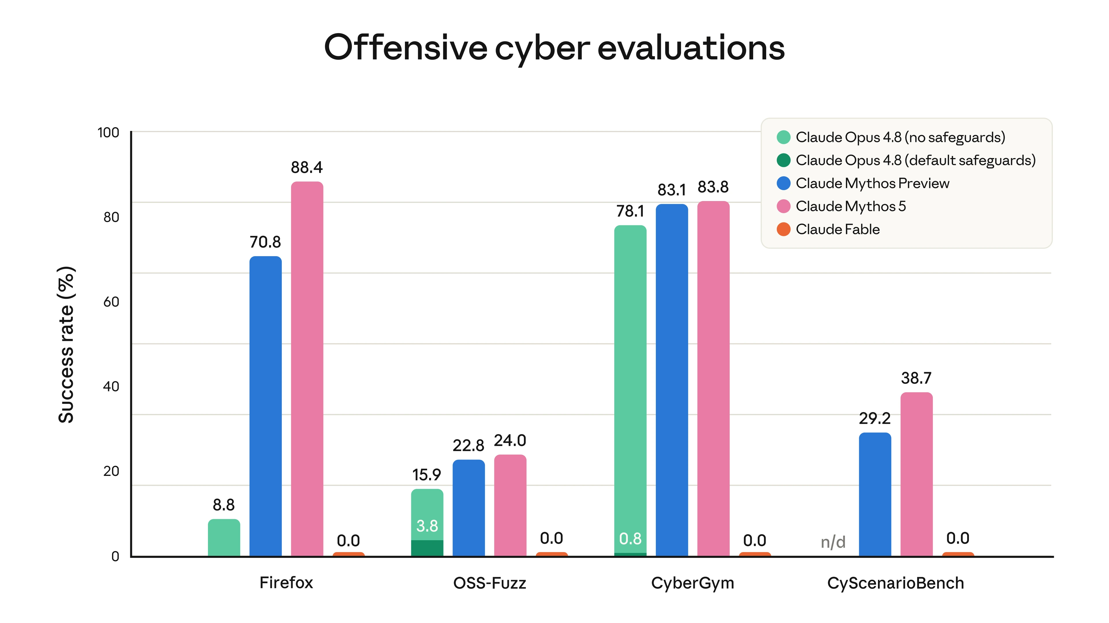 Anthropic cyber safeguard evaluation chart showing Fable 5 blocking progress on offensive cyber tasks