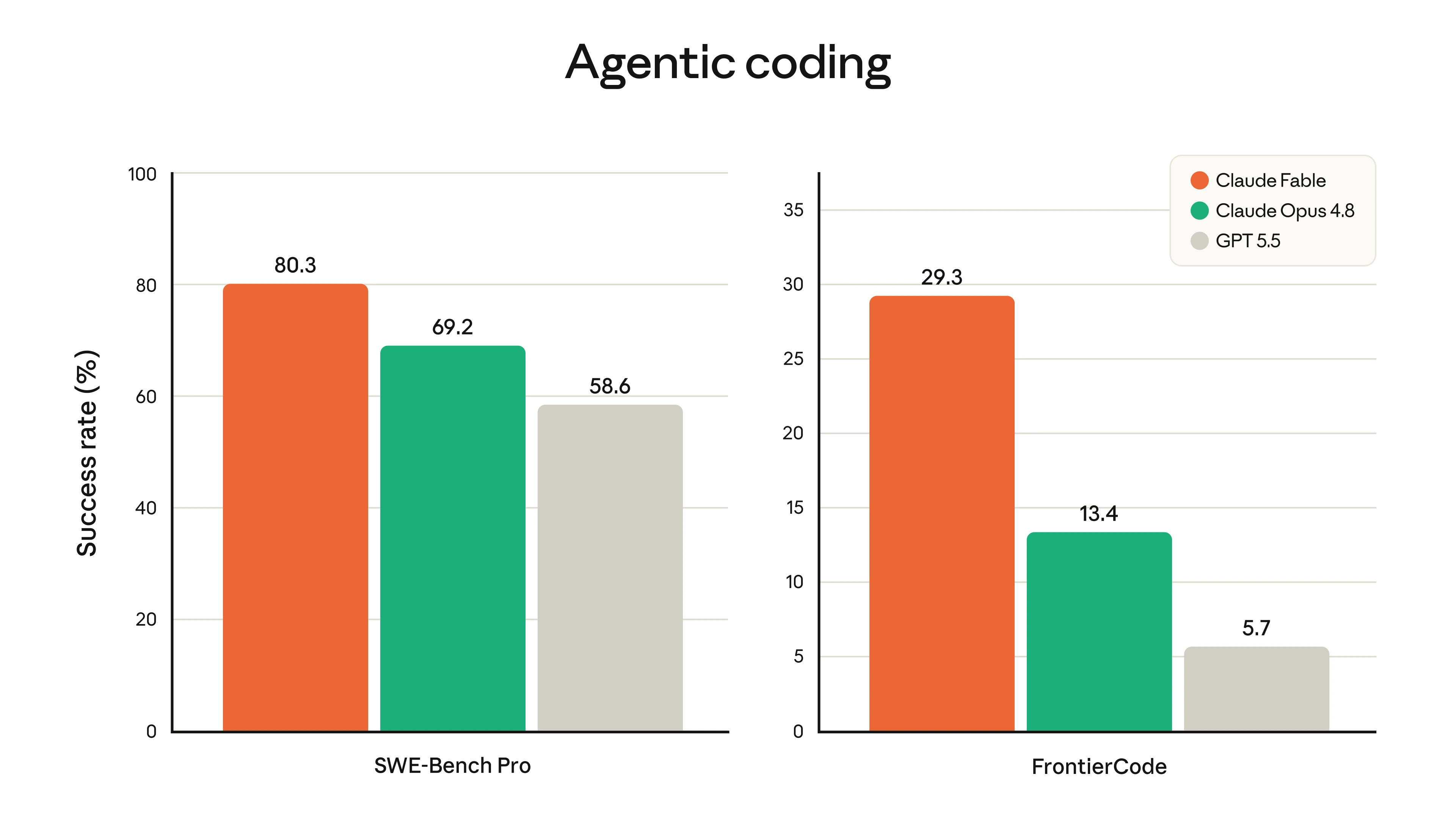 FrontierCode accuracy versus cost chart from Anthropic comparing Claude Fable 5, Claude Opus 4.8 and GPT 5.5