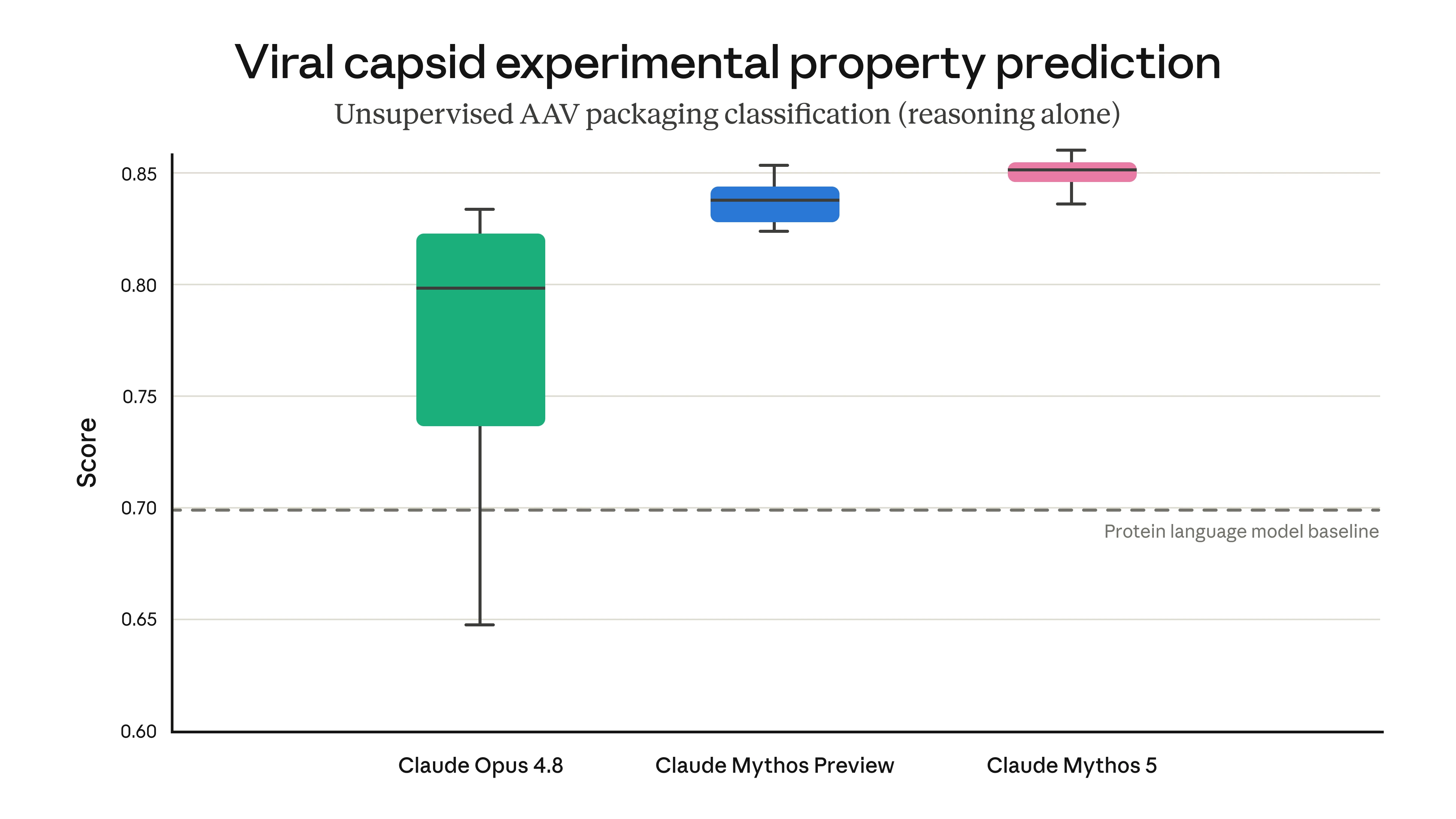 Anthropic misaligned behavior chart comparing Claude Sonnet 4.6, Claude Mythos Preview, Claude Opus 4.8 and Claude Mythos 5