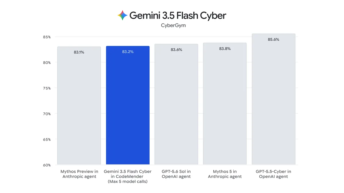 Official Google chart comparing a five-call CodeMender configuration using Gemini 3.5 Flash Cyber with provider-reported competitor results on CyberGym. Source: Google, July 21, 2026; competitor scores are self-reported.