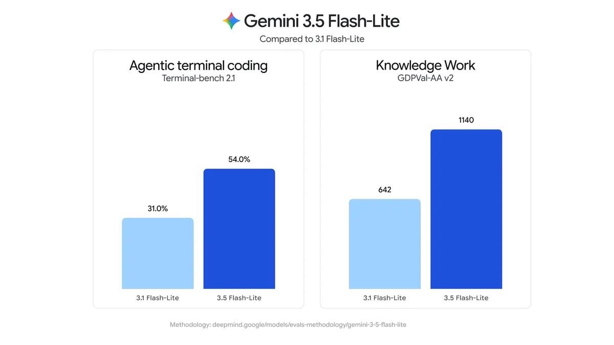 Official Google chart comparing Gemini 3.5 Flash-Lite with 3.1 Flash-Lite on Terminal-Bench 2.1 and GDPval-AA v2. Source: Google, July 21, 2026; company-reported results.