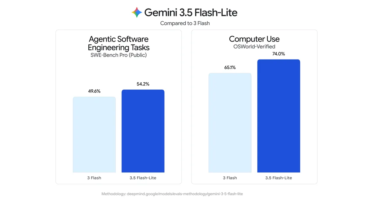 Official Google chart comparing Gemini 3.5 Flash-Lite with Gemini 3 Flash on SWE-Bench Pro and OSWorld-Verified. Source: Google, July 21, 2026; company-reported results.