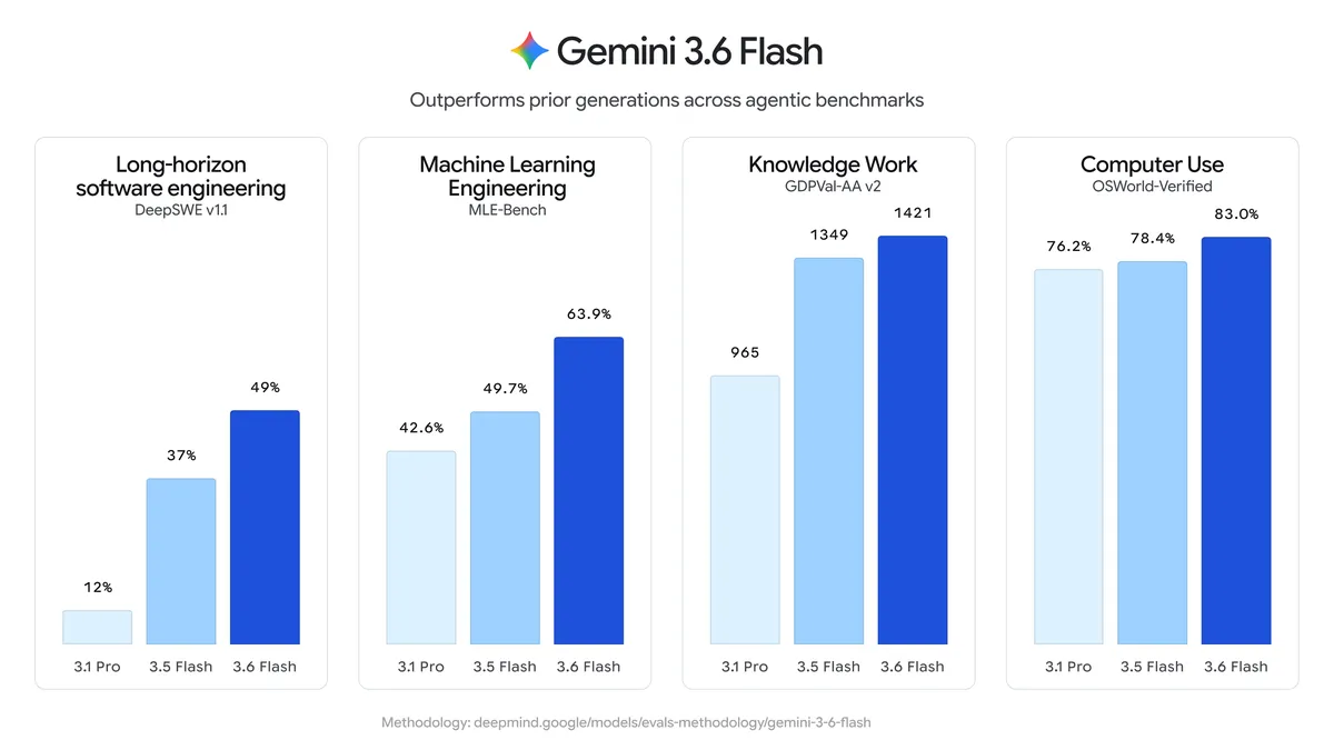 Official Google chart comparing Gemini 3.6 Flash with earlier Gemini models on DeepSWE, MLE-Bench, GDPval-AA v2 and OSWorld-Verified. Source: Google, July 21, 2026; company-reported results.