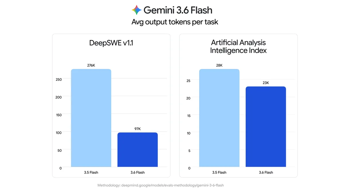 Official Google chart showing lower average output-token use for Gemini 3.6 Flash than 3.5 Flash on DeepSWE and the Artificial Analysis Intelligence Index. Source: Google, July 21, 2026.