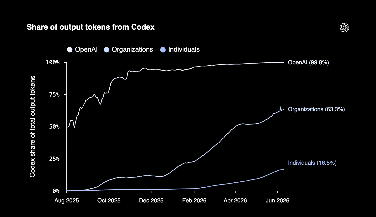 OpenAI chart comparing Codex share of output tokens across OpenAI workers, organizational users and individual users